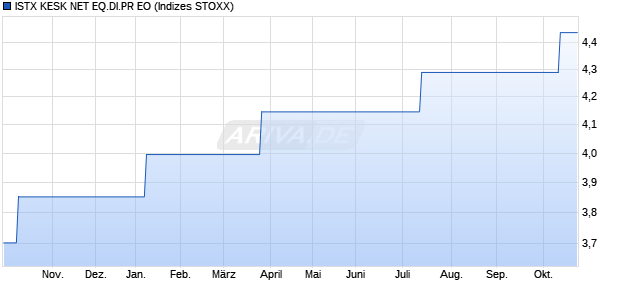 ISTX KESK NET EQ.DI.PR EO Chart