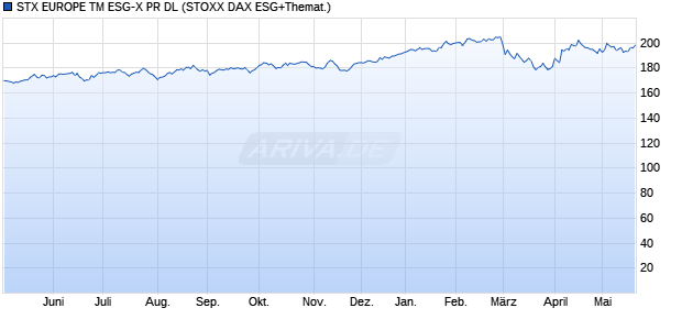 STX EUROPE TM ESG-X PR DL Chart