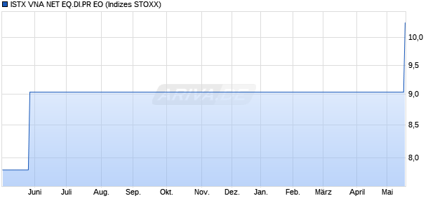 ISTX VNA NET EQ.DI.PR EO Chart