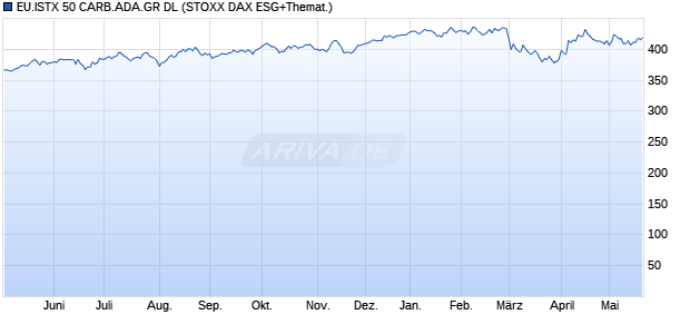 EU.ISTX 50 CARB.ADA.GR DL Chart