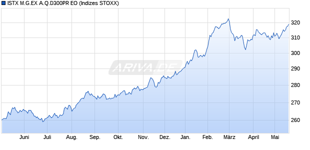 ISTX M.G.EX A.Q.D300PR EO Chart