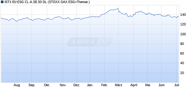ISTX EU.ESG CL.A.SE.50 DL Chart