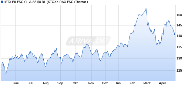 ISTX EU.ESG CL.A.SE.50 DL Chart