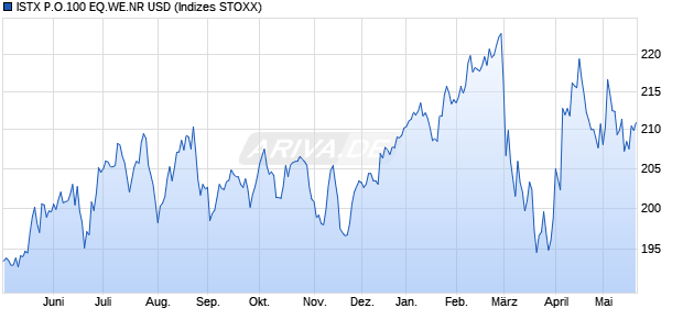 ISTX P.O.100 EQ.WE.NR USD Chart