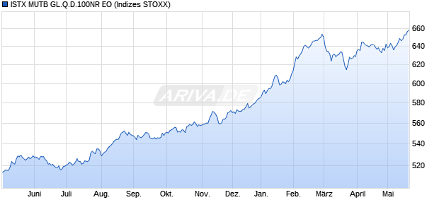 ISTX MUTB GL.Q.D.100NR EO Chart
