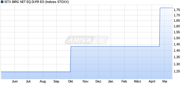 ISTX BIRG NET EQ.DI.PR EO Chart