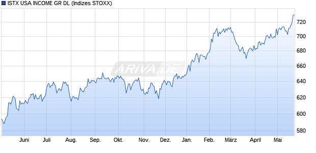 ISTX USA INCOME GR DL Chart