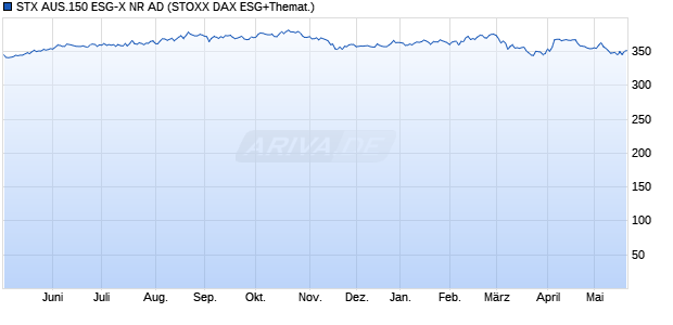 STX AUS.150 ESG-X NR AD Chart