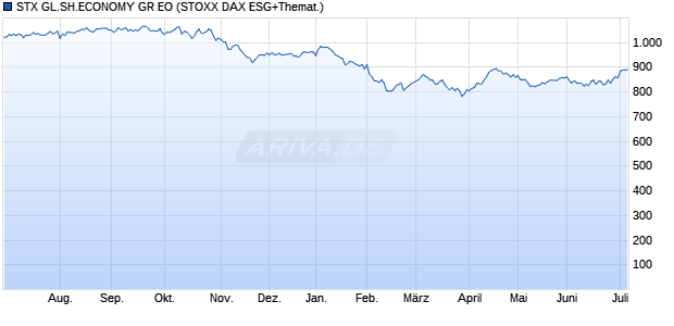 STX GL.SH.ECONOMY GR EO Chart