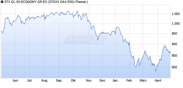 STX GL.SH.ECONOMY GR EO Chart