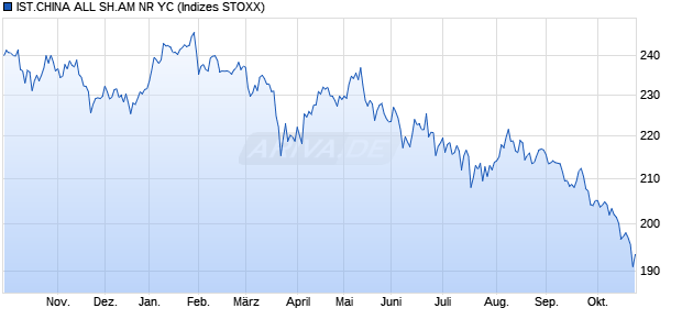 IST.CHINA ALL SH.AM NR YC Chart