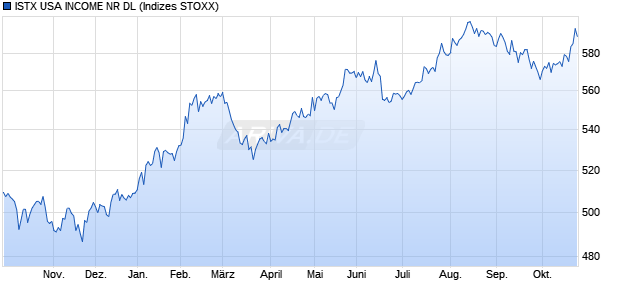 ISTX USA INCOME NR DL Chart