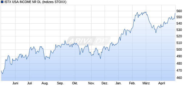 ISTX USA INCOME NR DL Chart