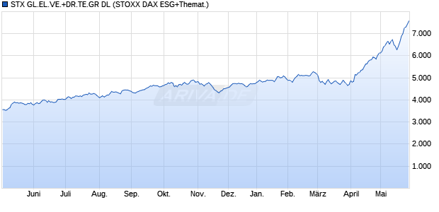 STX GL.EL.VE.+DR.TE.GR DL Chart