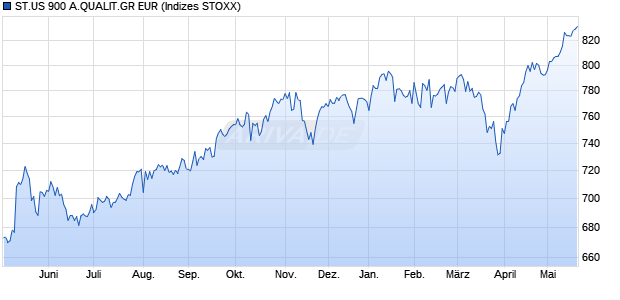 ST.US 900 A.QUALIT.GR EUR Chart