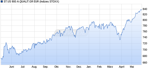 ST.US 900 A.QUALIT.GR EUR Chart