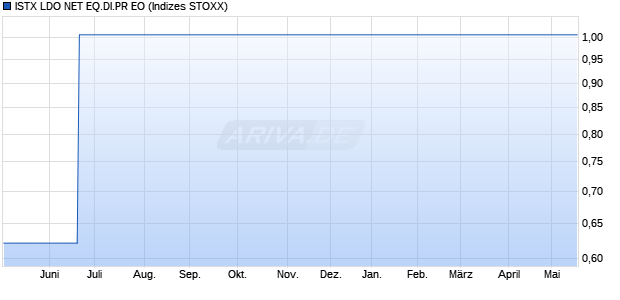 ISTX LDO NET EQ.DI.PR EO Chart