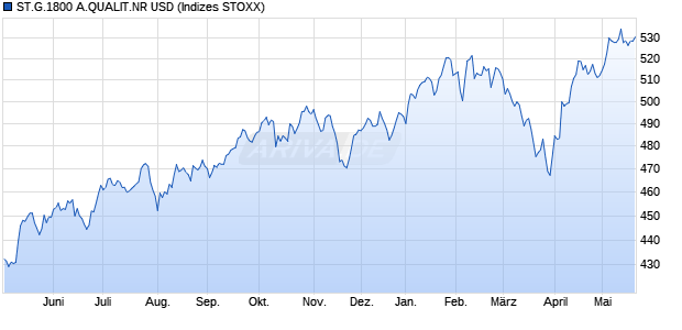 ST.G.1800 A.QUALIT.NR USD Chart