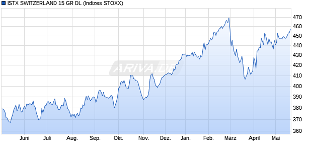 ISTX SWITZERLAND 15 GR DL Chart