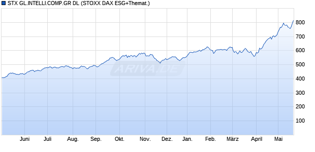 STX GL.INTELLI.COMP.GR DL Chart