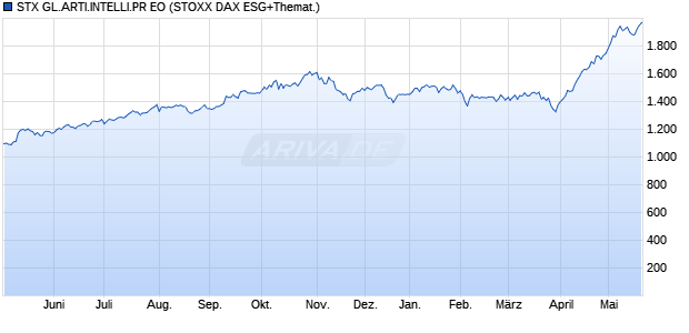 STX GL.ARTI.INTELLI.PR EO Chart