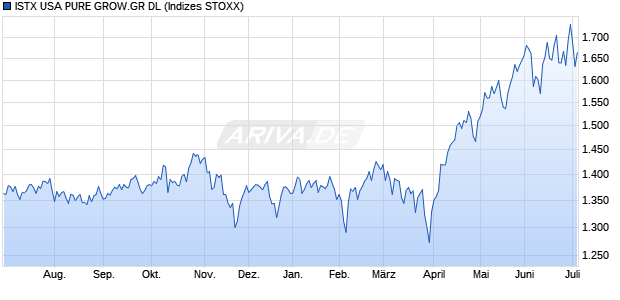 ISTX USA PURE GROW.GR DL Chart