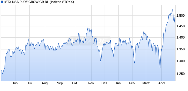ISTX USA PURE GROW.GR DL Chart
