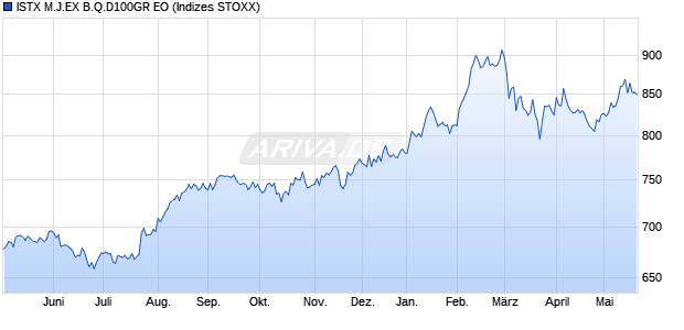 ISTX M.J.EX B.Q.D100GR EO Chart