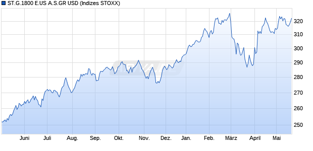 ST.G.1800 E.US A.S.GR USD Chart