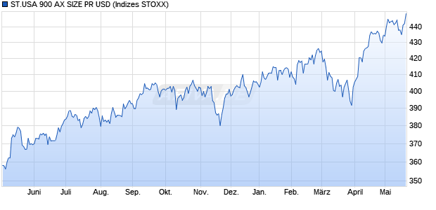 ST.USA 900 AX SIZE PR USD Chart