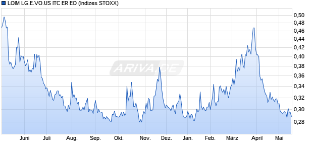 LOIM LG.E.VO.US ITC ER EO Chart