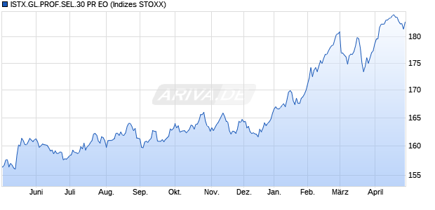ISTX.GL.PROF.SEL.30 PR EO Chart