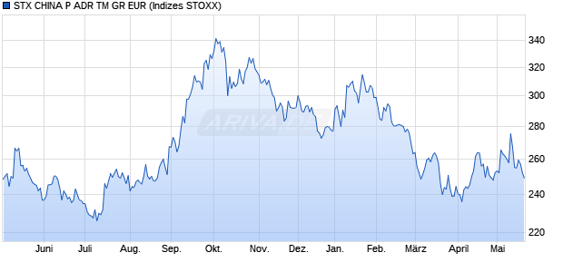 STX CHINA P ADR TM GR EUR Chart