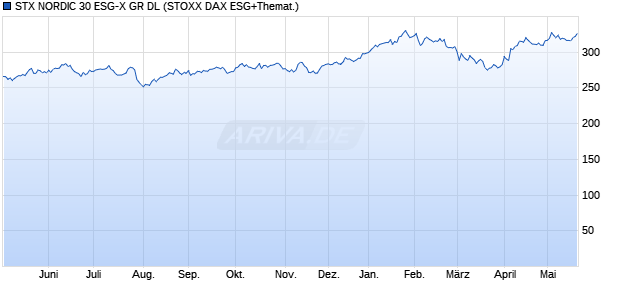STX NORDIC 30 ESG-X GR DL Chart