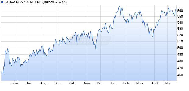STOXX USA 400 NR EUR Chart