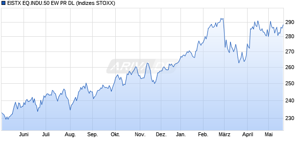 EISTX EQ.INDU.50 EW PR DL Chart