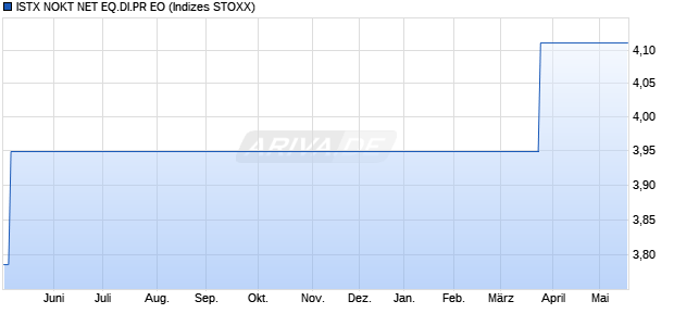 ISTX NOKT NET EQ.DI.PR EO Chart