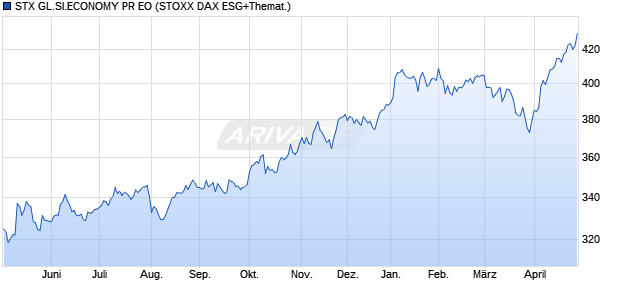 STX GL.SI.ECONOMY PR EO Chart