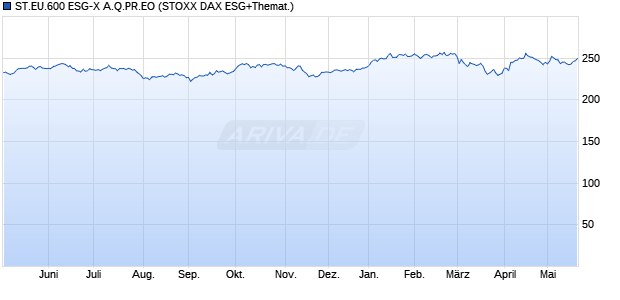 ST.EU.600 ESG-X A.Q.PR.EO Chart