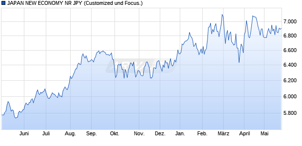 JAPAN NEW ECONOMY NR JPY Chart