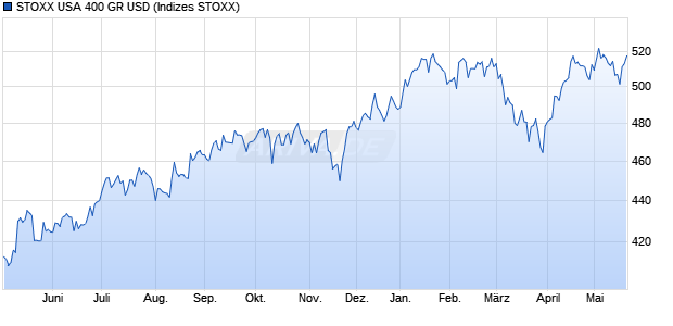 STOXX USA 400 GR USD Chart