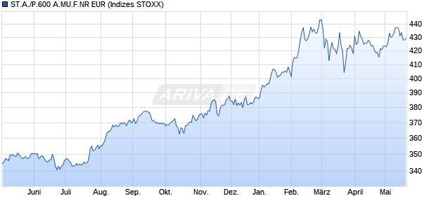 ST.A./P.600 A.MU.F.NR EUR Chart