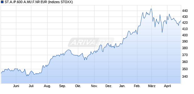 ST.A./P.600 A.MU.F.NR EUR Chart