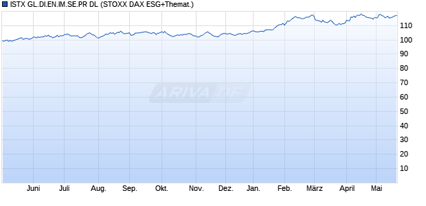 ISTX GL.DI.EN.IM.SE.PR DL Chart