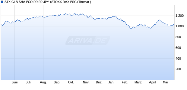 STX GLB.SHA.ECO.DR.PR JPY Chart