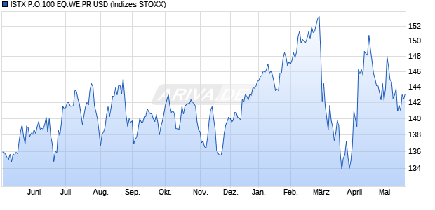 ISTX P.O.100 EQ.WE.PR USD Chart