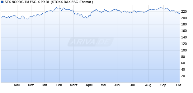 STX NORDIC TM ESG-X PR DL Chart
