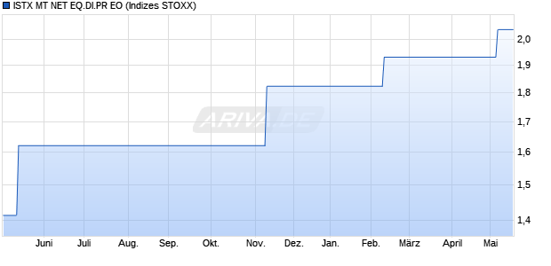 ISTX MT NET EQ.DI.PR EO Chart