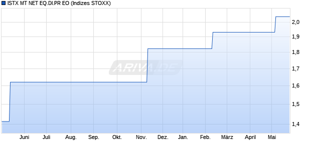 ISTX MT NET EQ.DI.PR EO Chart