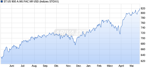 ST.US 900 A.MU.FAC.NR USD Chart